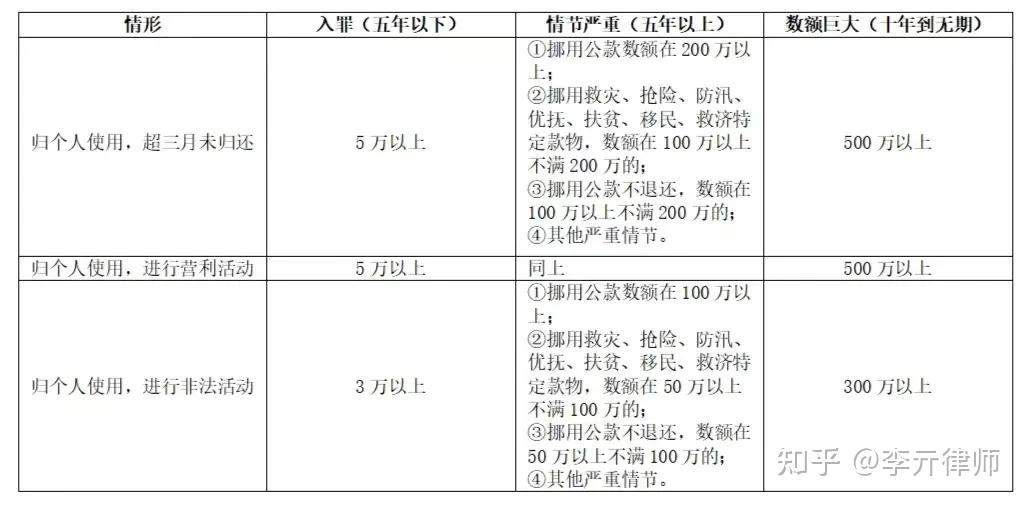 挪用公款罪五大有效辩护思路 - 知乎