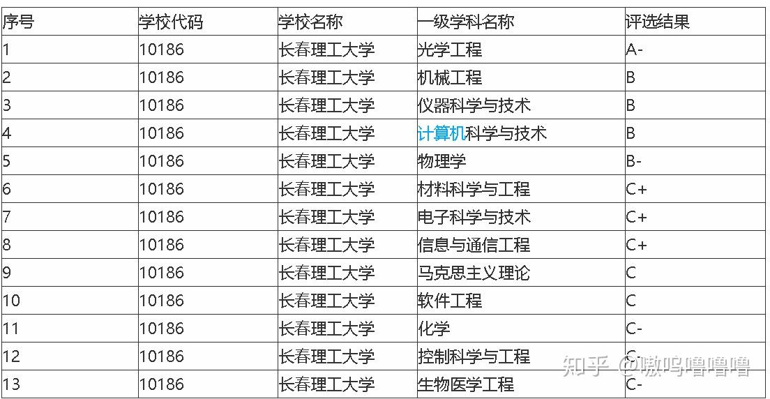 长春理工大学专业排名_长春理工大学