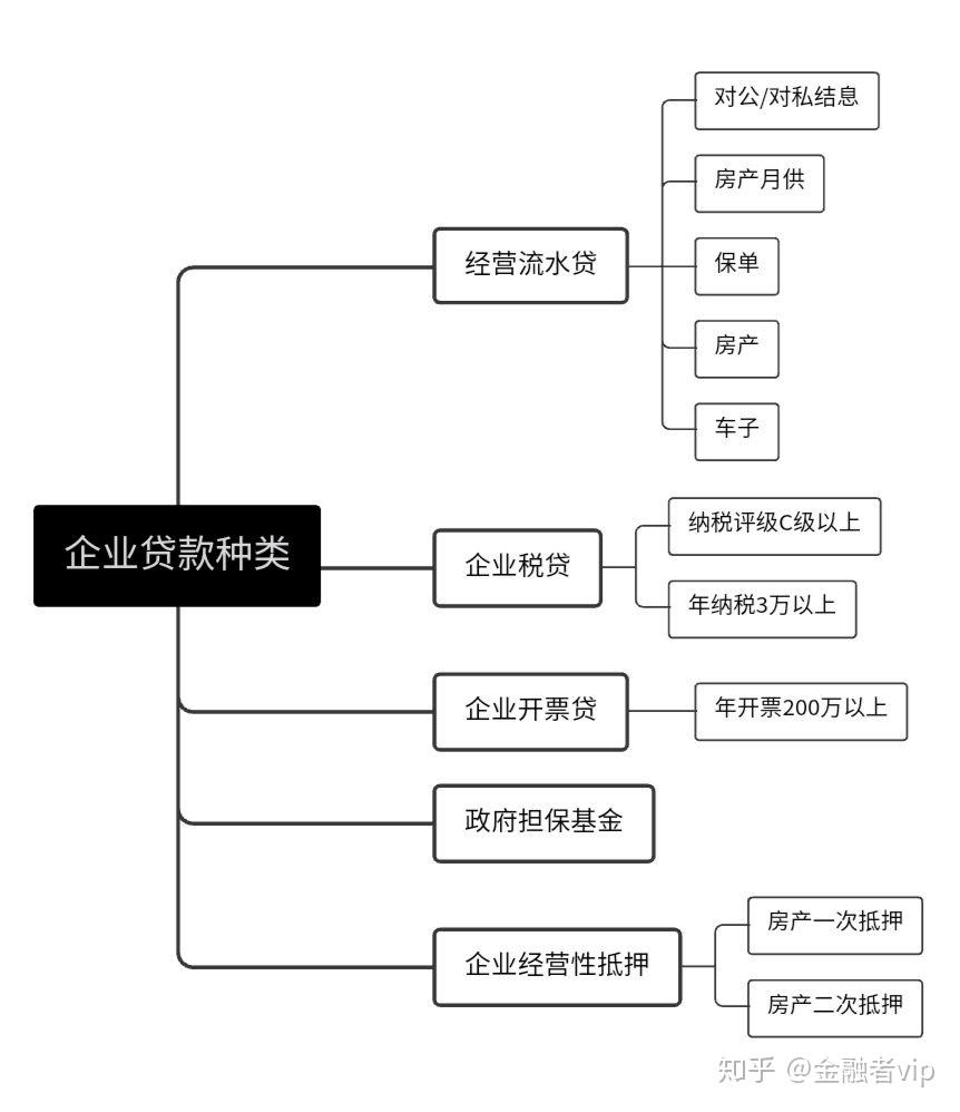 上海企业贷款怎么办理？企业贷款产品汇总