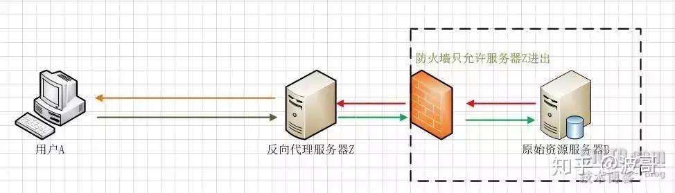 彻底理解正向代理、反向代理、透明代理 - 知乎