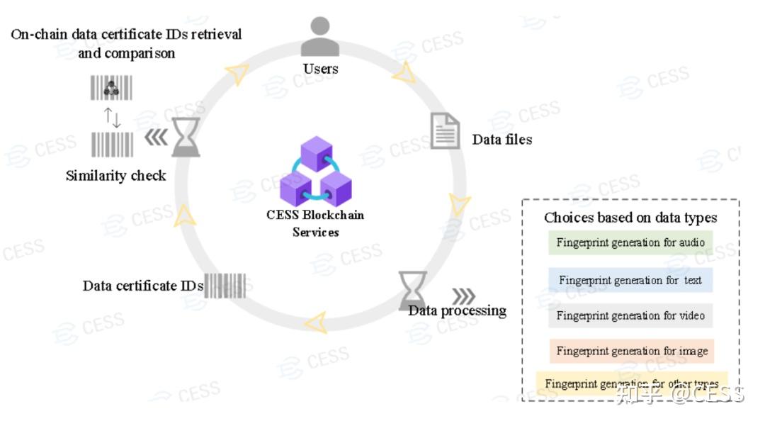 Cess 关键技术 1 ：多类型数据确权机制（mdrc） 知乎