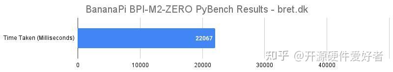 Banana Pi M2 Zero 开源硬件开发板基准测试和评论 - 知乎