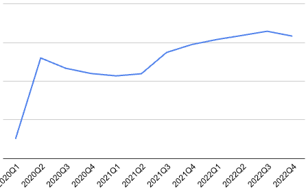 實際上,即使通過第三方數據,如果我們觀測各個品類20-22年的收入曲線