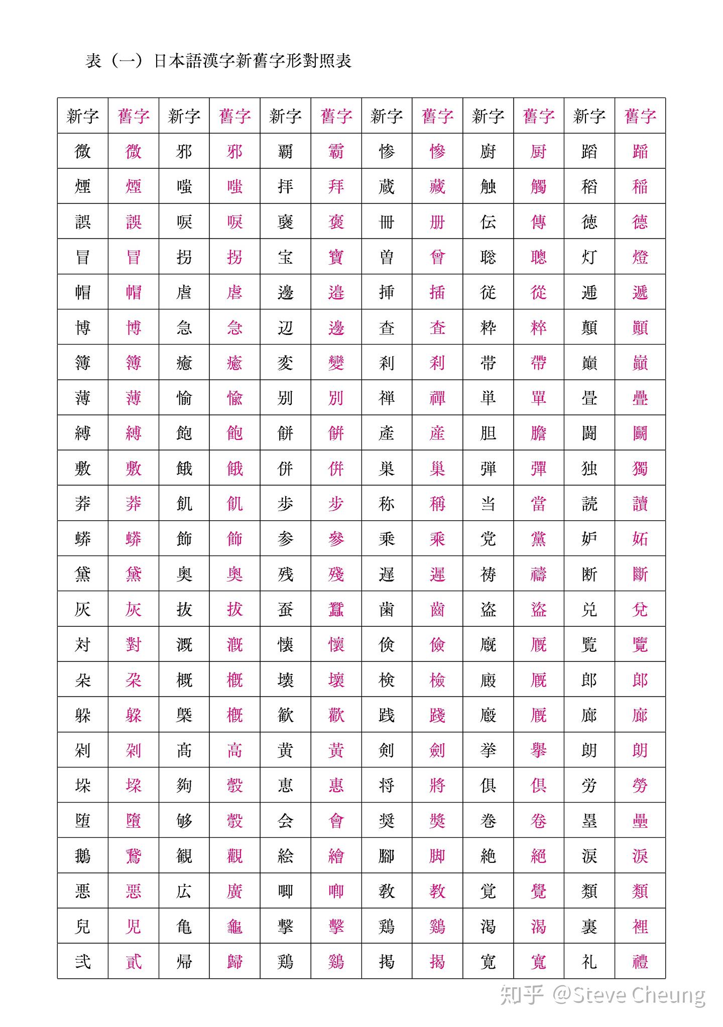 日语汉字字体新旧字形对照表- 知乎