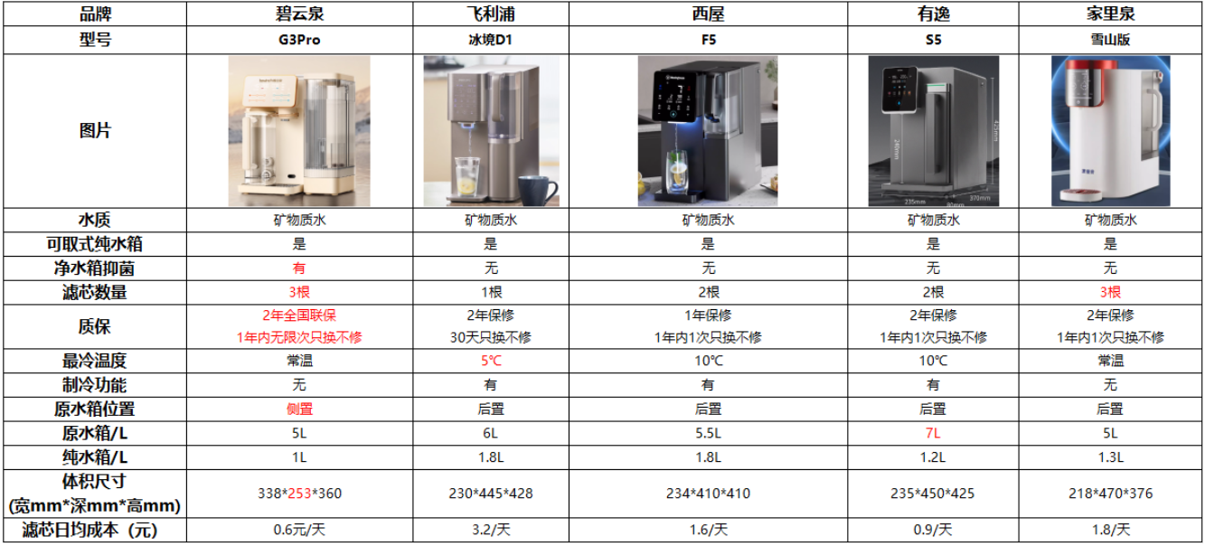 高性价比台式净水器哪款值得买?附碧云泉|飞利浦|有逸|家里泉|西屋多款净饮机横测