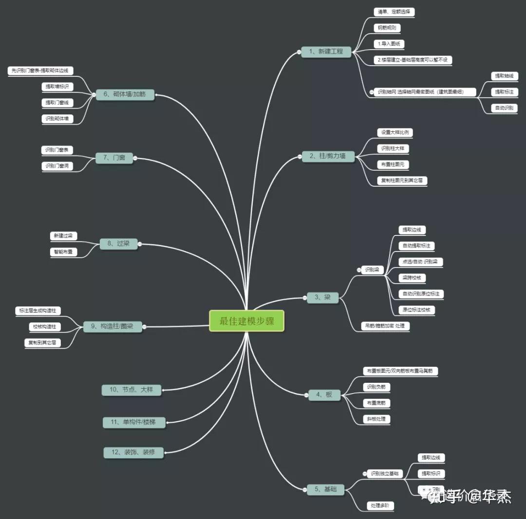 广联达的一些建模思路