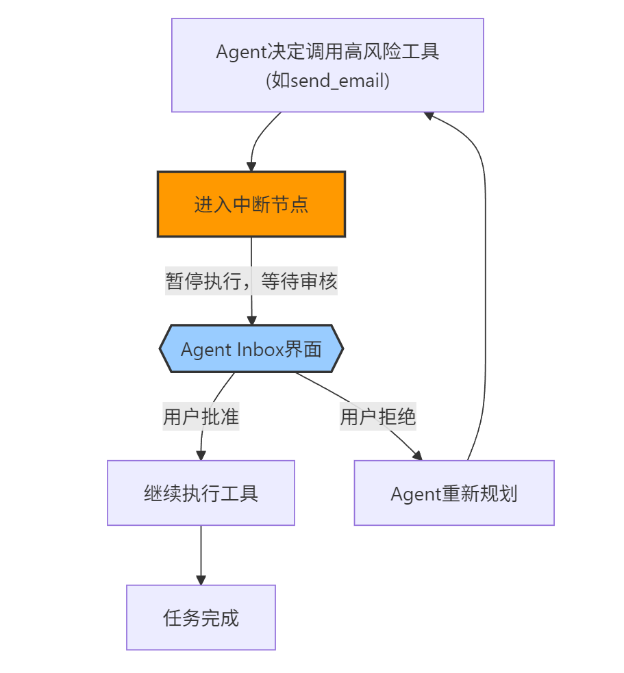 从零构建邮件Agent: 长期记忆 + Human-in-Loop - 知乎
