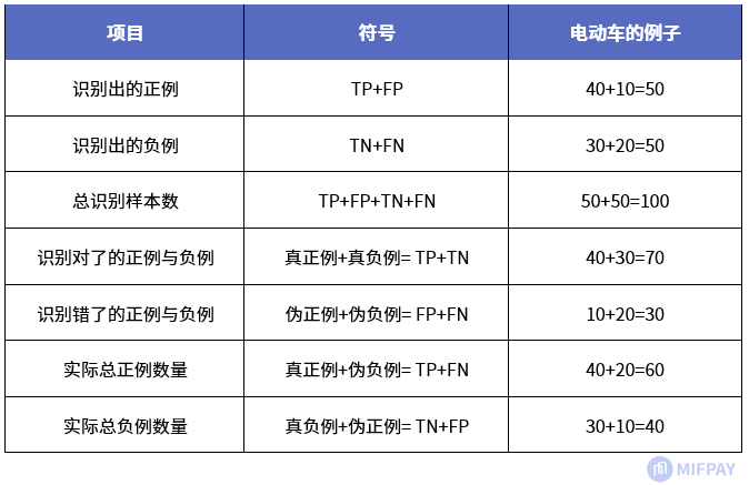 机器学习中的评价指标 - 知乎