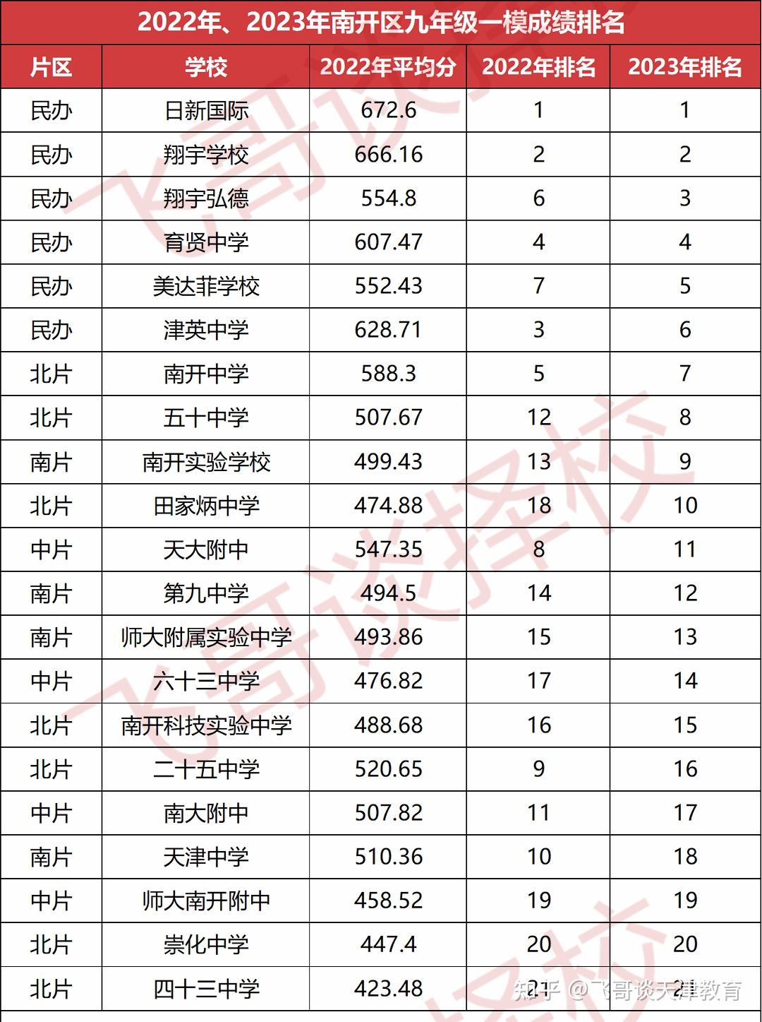 2023年南开区九年级一模成绩排名,公民同摇后的南开各初中情况分析