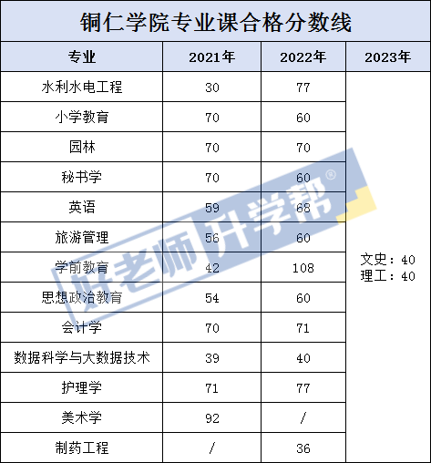 25茅台学院26贵州中医药大学时珍学院27遵义医药大学医学与科技学院