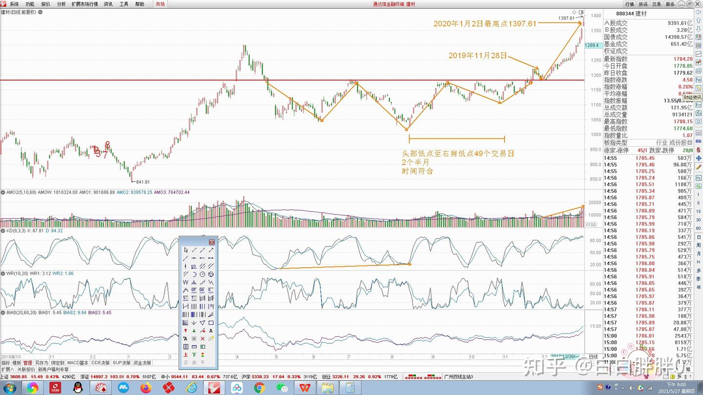 K线形态之头肩底（普通版本） - 知乎