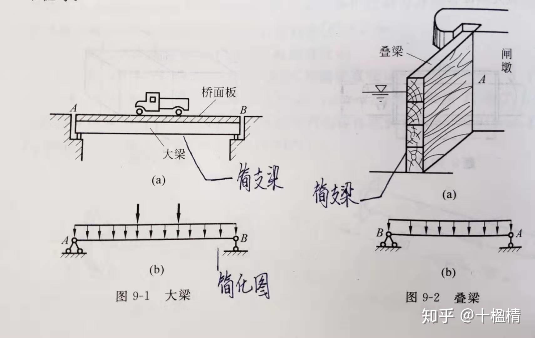 简支梁:一端为固定铰支座,一端为活动铰