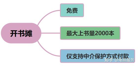 孔夫子旧书网如何开店？ - 知乎