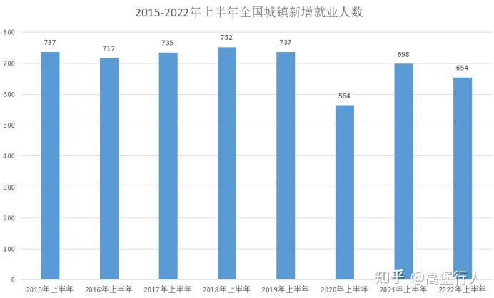 中国真实失业率是多少? - 知乎