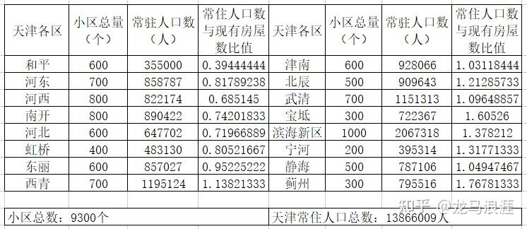 东丽区 常住人口图片