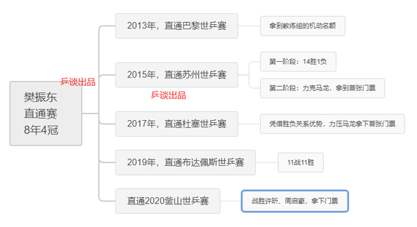 八年直通夺4冠 樊振东胜率惊人 21五一直通赛能否延续神奇 知乎