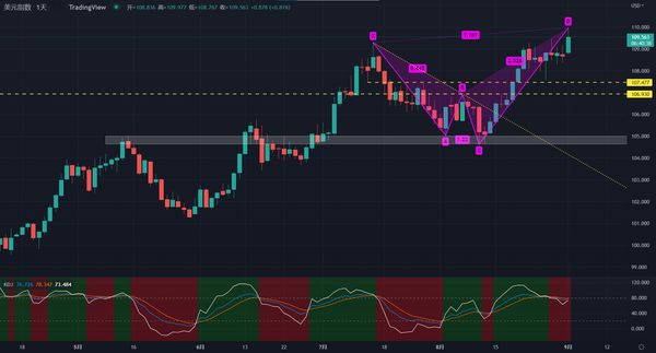 美元指数上涨创近20年新高，多头风云际会！