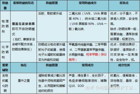 物理防晒剂,化学防晒剂防晒霜必加优秀辅助:生物抗氧化防晒成分简单