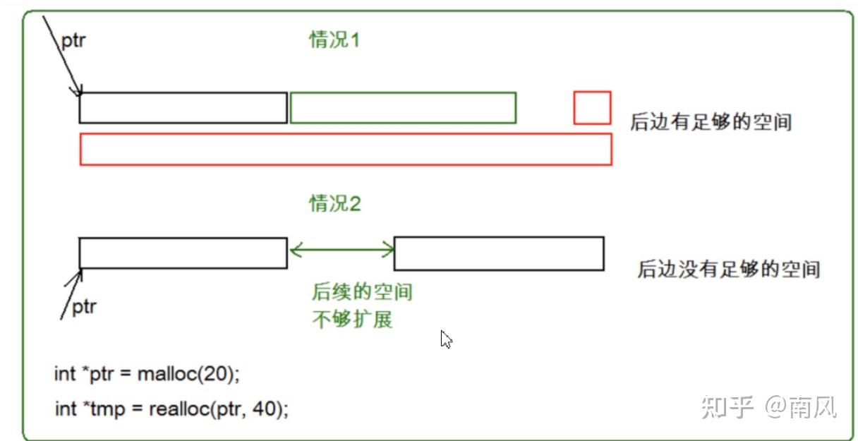 【C】动态内存管理 malloc calloc relloc free 函数详解 - 知乎