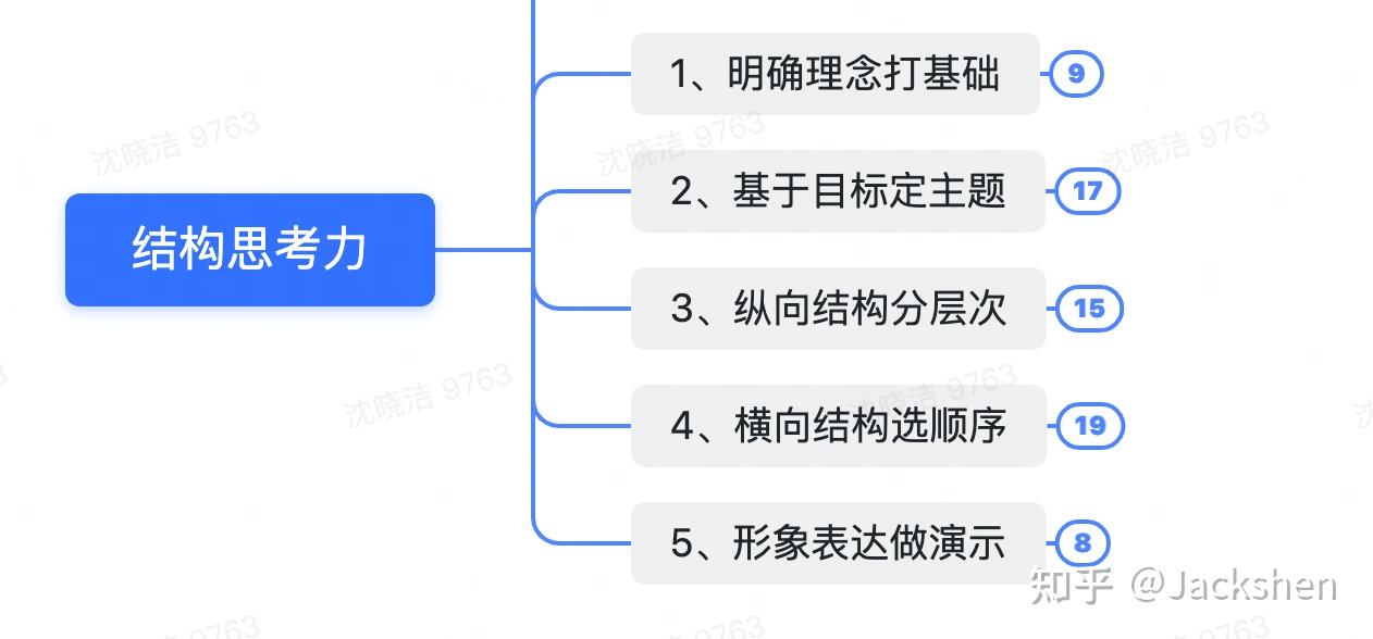 結構思考力高效表達的金字塔思維