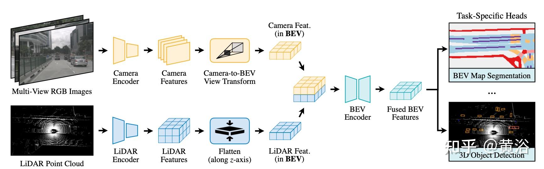 BEVFusion: 基于统一BEV表征的多任务多传感器融合 - 知乎