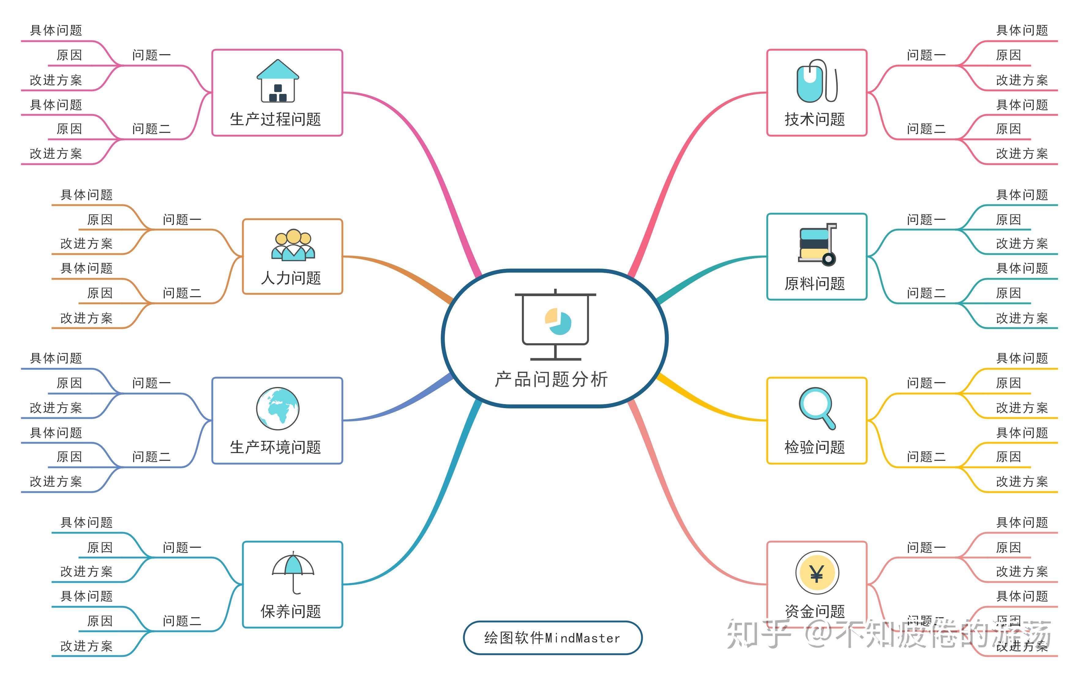 思维导图内容大纲这些区别你知道多少