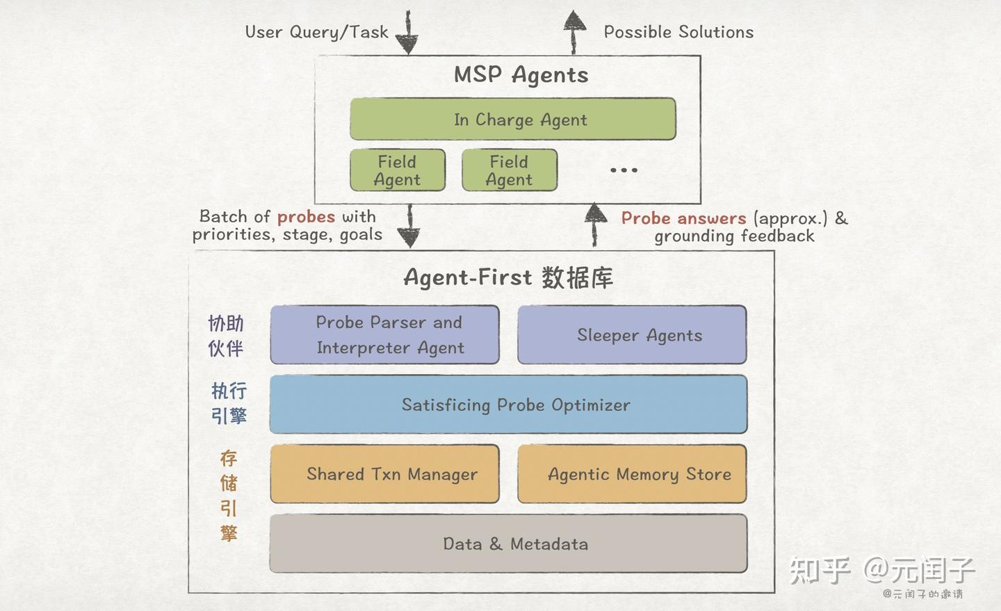 对 Agent-First 数据库的畅想 - 知乎