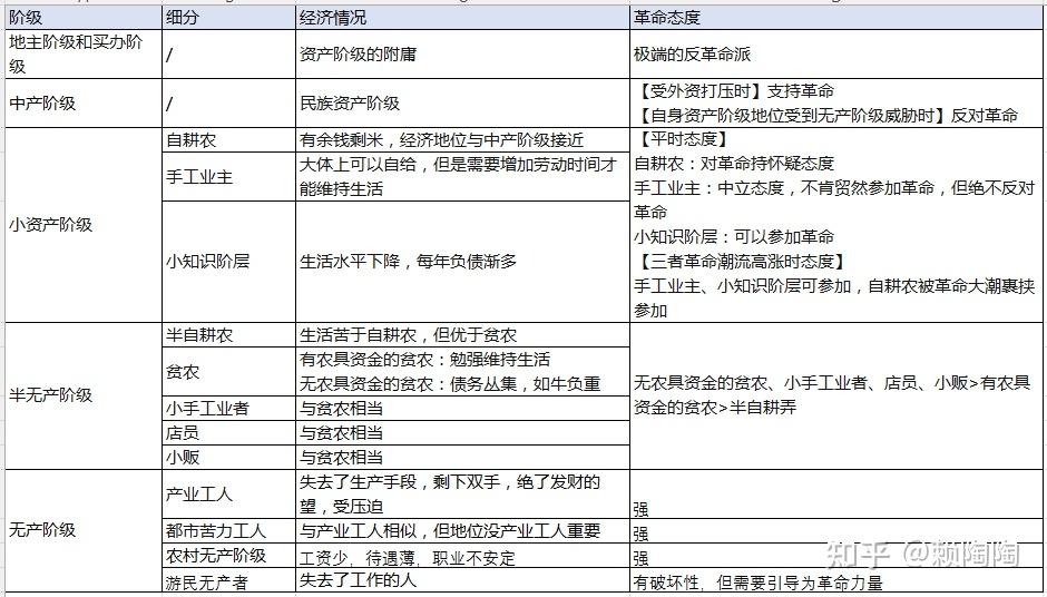 革命性如何>所以要分析中国社会各阶级的经济地位和革命态度>