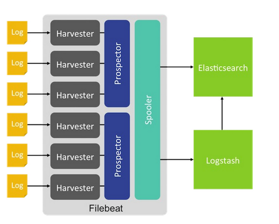 Filebeat的架构分析、配置解释与示例 - 知乎