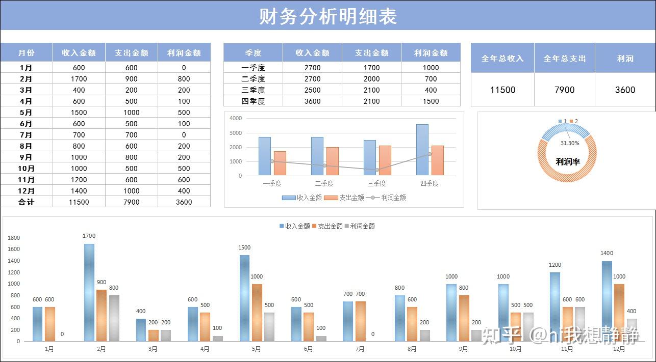 看完总监的财务分析报表才知道人家为什么能月薪2w太厉害了