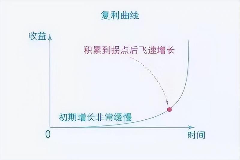 世界第八大奇迹——复利! - 知乎