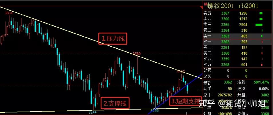 k线图上如何利用画线工具做好期货交易