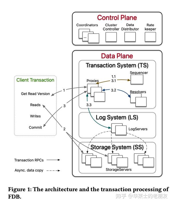 FoundationDB 论文阅读 知乎