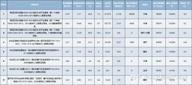 还是海淀香！北京第三批集中供地全结果一览-叭楼楼市分享网