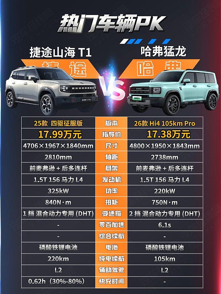 双电机方盒子二选一 山海T1与哈弗猛龙新能源谁更有性价比?