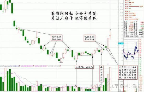 阴线买入法,只需一招买进大涨