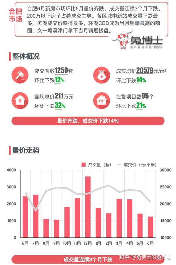 最新|合肥2025年6月新房行情解读 - 知乎