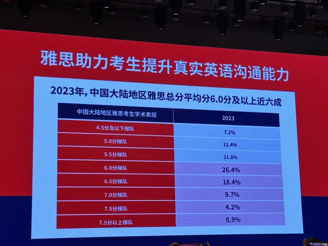 中国各城市雅思排名公布这些城市雅思均分突破60