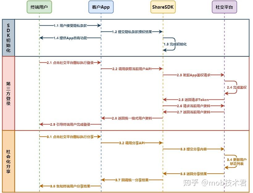 MobTech ShareSDK iOS端快速集成 - 知乎