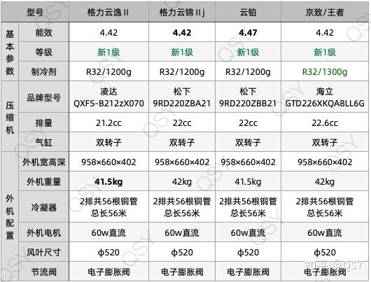 通過拆機確認,格力王者使用海立22.