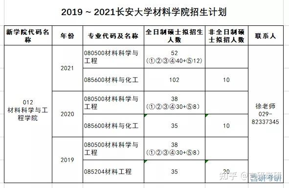 2022长安大学材料方向考研初试详解 - 知乎