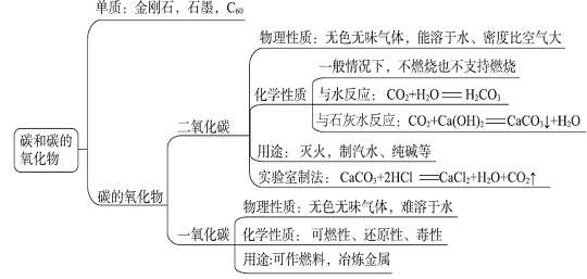 中考複習初中化學知識點思維導圖中考化學複習知識框架