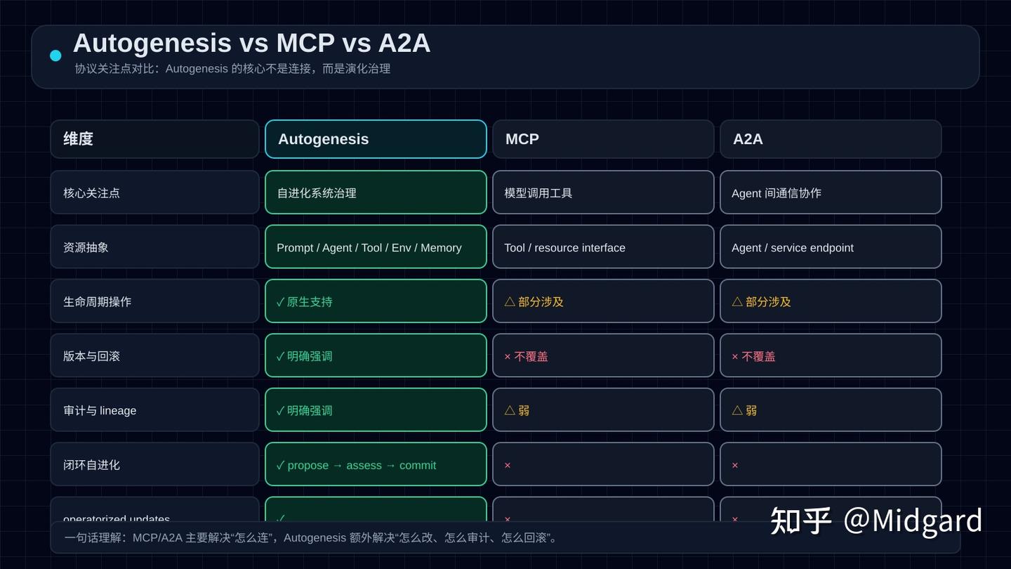 Autogenesis 4.【Agent 持续进化】Autogenesis 论文精读:自进化 Agent 真正缺的,不是反思,而是变更治理 - 知乎
