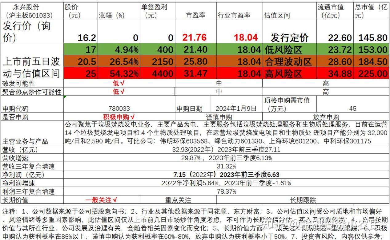 永兴股份601033新股申购与估值:垃圾焚烧发电企业