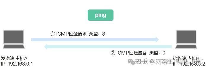 ping 得通却访问不了服务?老网工一眼看出问题在哪 - 知乎