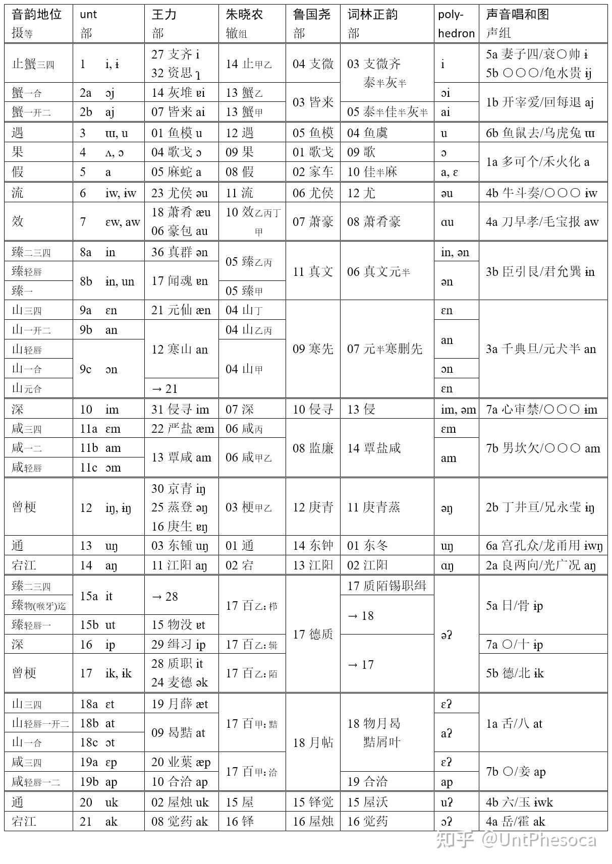 宋词韵部——重订《词林正韵》附各家韵部对照 - 知乎
