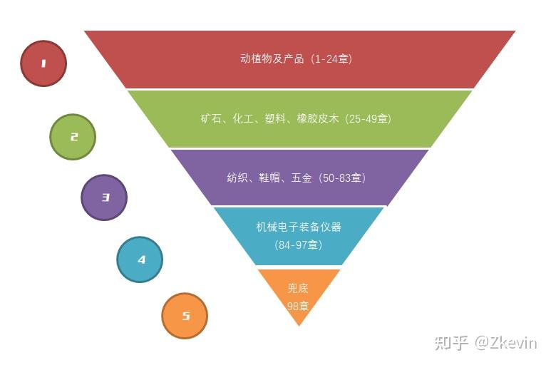 进出口商品编码(HS code) - 知乎