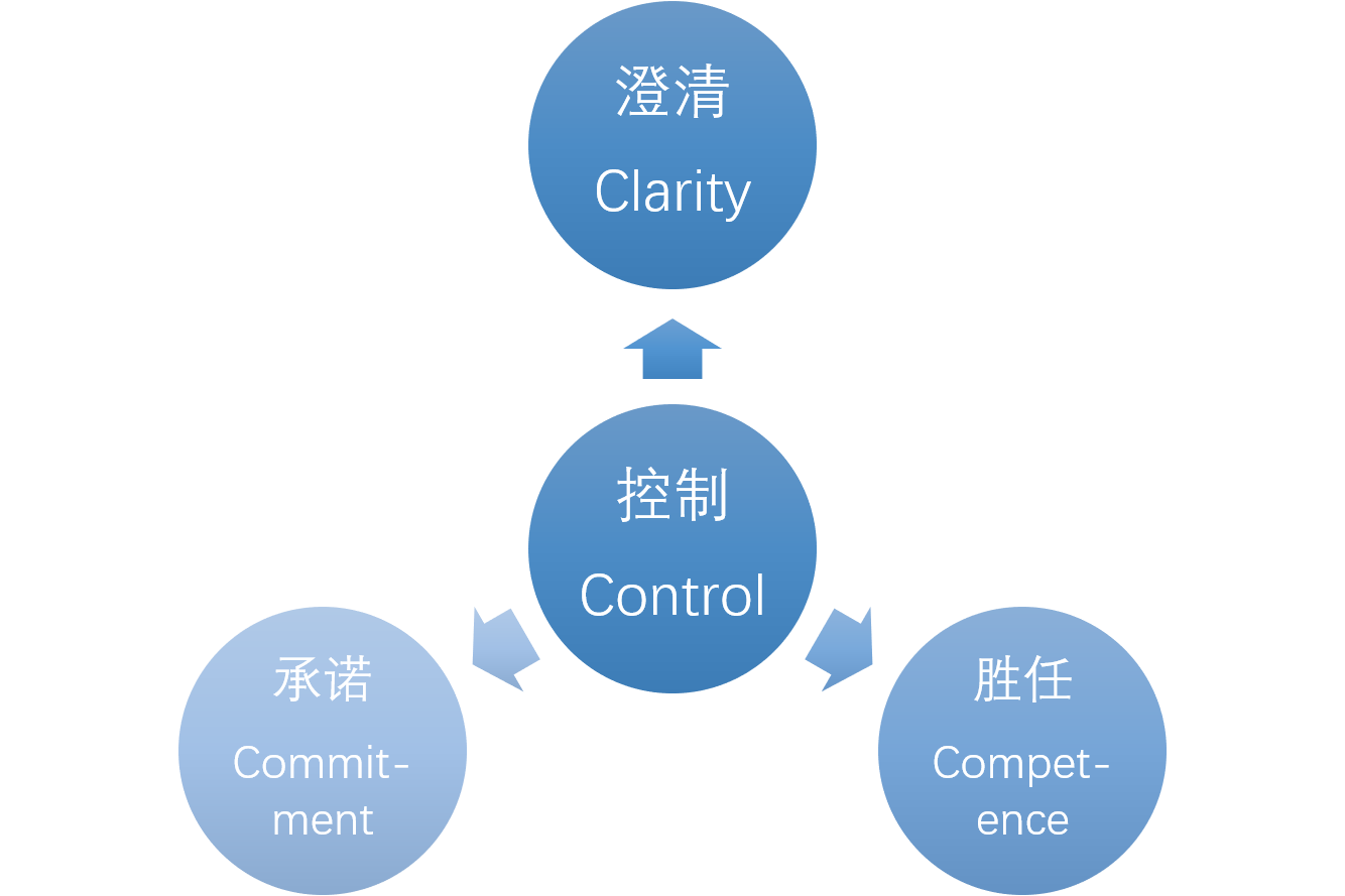 1.管理4c模型高效提升团队执行力