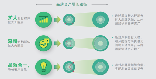 品牌心智增长方法论—deep模型,数字营销3.0时代的利器 知乎