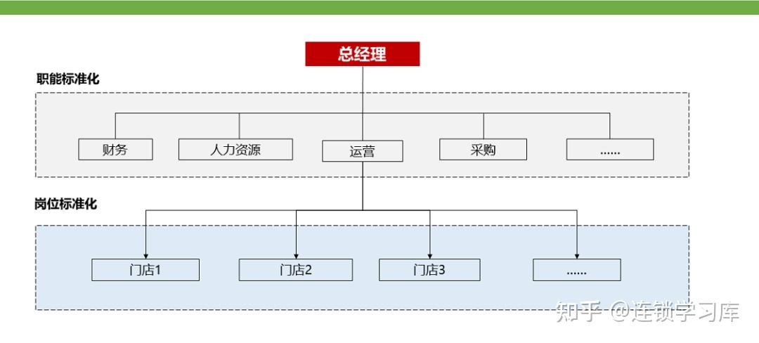 连锁门店丨标准化落地-运营体系（PPT内容） - 知乎